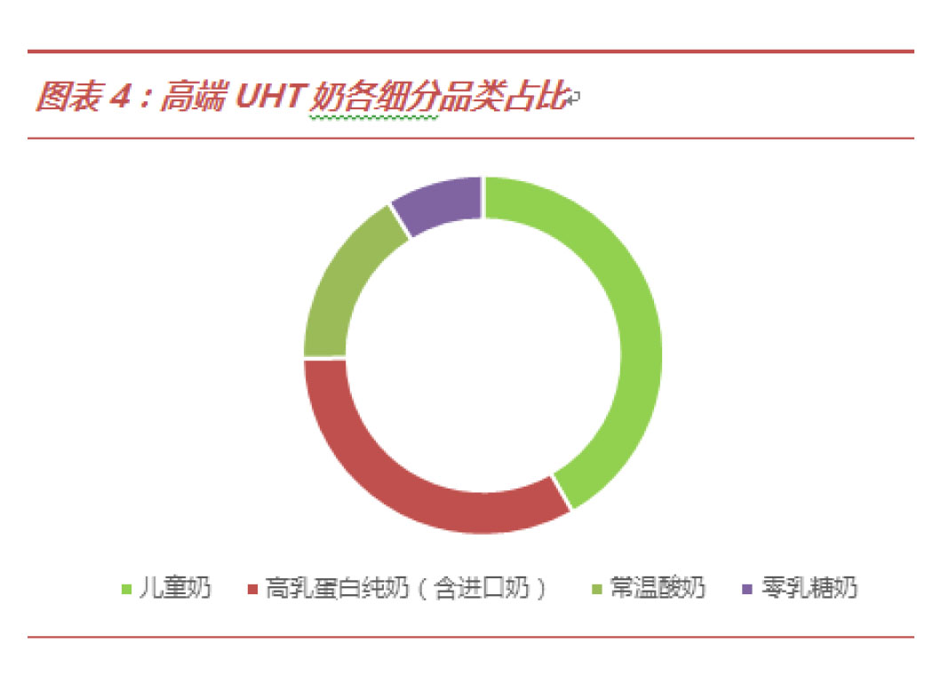 常溫酸奶、進(jìn)口奶增速領(lǐng)先，高端HUT競爭加劇